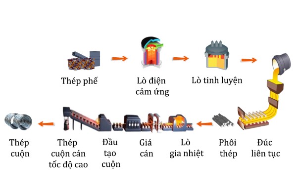 Quy trình sản xuất thép cuộn cán nóng HRC